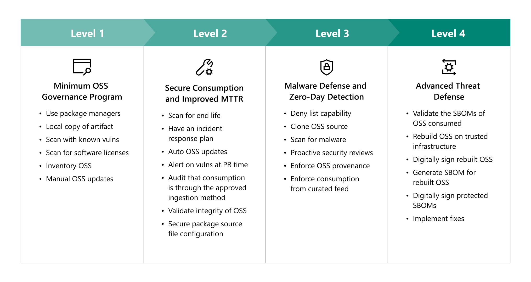 The S2C2F has four levels of maturity. Level 1: running a minimum OSS governance program. Level 2: improving MTTR vulnerabilities. Level 3: adding defenses from compromised OSS. Level 4: mitigating against the most sophisticated adversaries.
