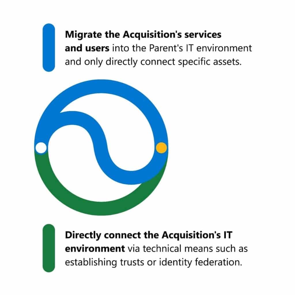 Illustration of two circles coming together to illustrate two approaches to integrating the Acquisition within the organization’s IT environment. This can be to either directly connect to the IT environment of the acquisition and keep existing systems or migrate all information into the Parent organizations environment.