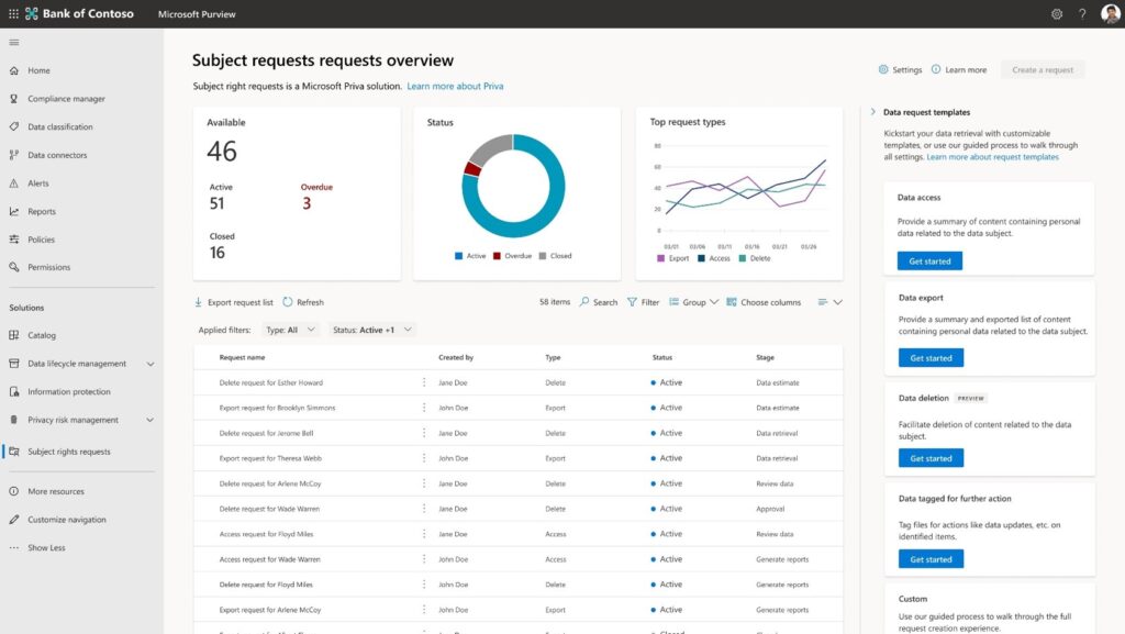 Priva Subject Rights Requests dashboard, showing detailed insights for subject rights requests: including active, closed and overdue requests, as well as a circle and line graph showing status of requests and request types. 