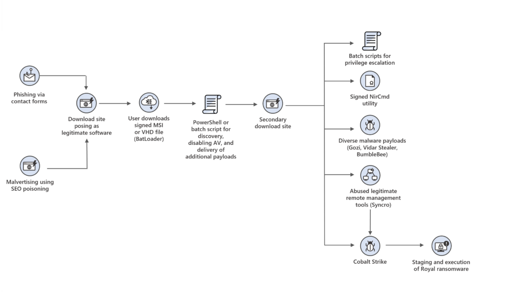 This diagram illustrates a typical DEV-0569 infection chain. It illustrates some of the observed tweaks in recent campaigns.