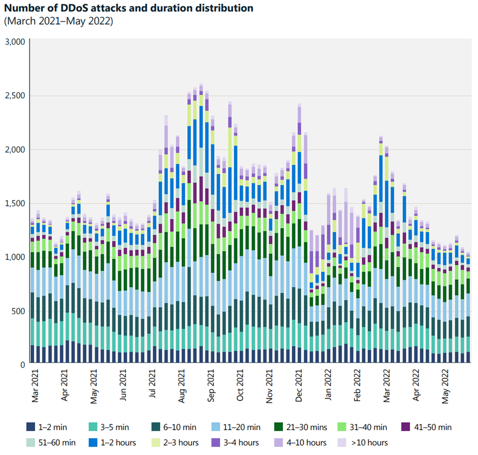 Bar chart showing the number of DDoS attacks and duration distribution from March 2021-May 2022.