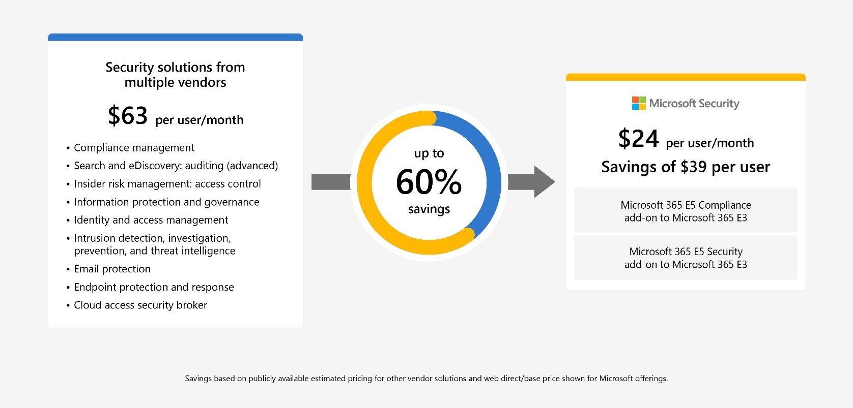 Potential cost savings of up to 60 percent when consolidating security solutions by using Microsoft 365 E5 Compliance and Security add-ons to a Microsoft 365 E3 license—instead of using multiple-point solutions. Savings are based on publicly available estimated pricing for other vendor solutions and web direct/based price shown for Microsoft offerings. Price is not guaranteed and subject to change.