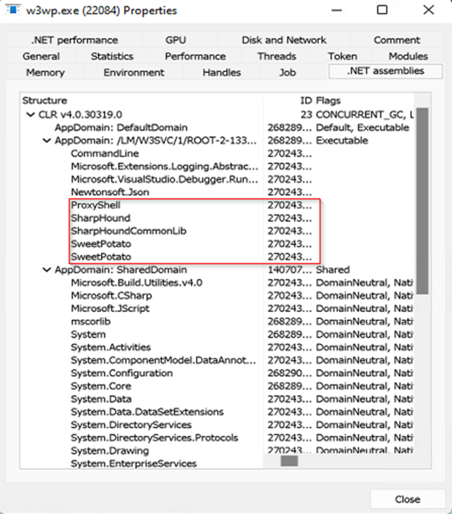 A screenshot of Process Hacker in the .NET assemblies tab showing a hierarchical list of .NET assemblies loaded in w3wp.exe with the Structure, the ID, and flags. Of the 27 entries shown in the screenshot, five are highlighted: ProxyShell, SharpHound, SharpHoundCommonLib, SweetPotato, SweetPotato. All five have the ID 270243 and have an empty Flags field (most other entries have populated Flags fields).