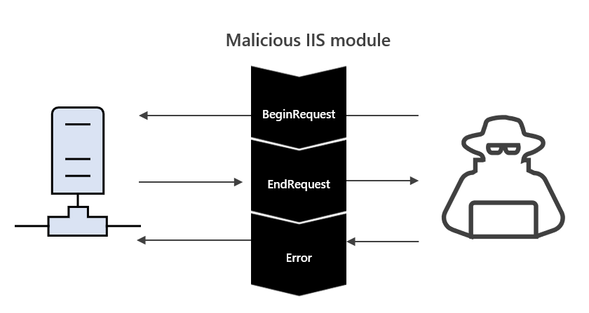A diagram showing how a malicious IIS module sits between a web server and the client. The malicious IIS module is shown intercepting requests between the web server and client on the BeginRequest, EndRequest, and Error event triggers.