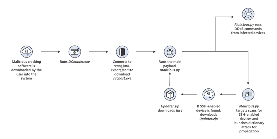 A graphic that presents the entire DDoS botnet attack flow from initial infection through a malicious cracking software to the running of DDoS commands from infected devices.