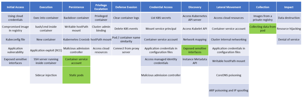Version three of the threat matrix for Kubernetes includes both new techniques and re-categorized existing techniques. 