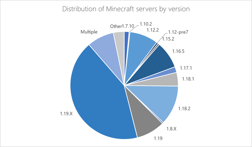 A pie chart that presents the distribution of Minecraft servers based on their version.