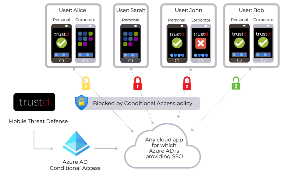 Architectural diagram describing Trustd MTD’s integration with Microsoft Azure Active Directory.