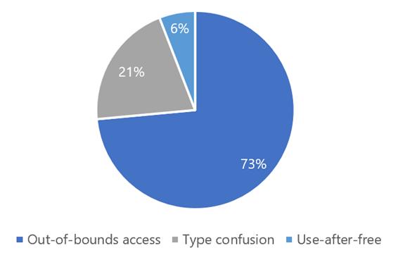 Pie chart showing types of bugs found by kernel sanitizers, with 73% making up out-of-bounds access, 21% type confusion, and 6% user-after-free.