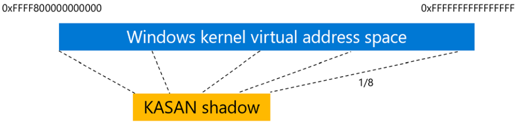 Visual diagram showing the WIndows kernel virtual address with the KASAN shadow that is 1/8 the size 