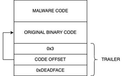 Illustration of a file infected by EvilQuest's code. The illustration shows the last three parts of the file as the trailer, and the code offset is written in the original binary's code.