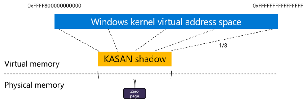 Visual diagram showing the virtual memory and physical memory used by the KASAN shadow