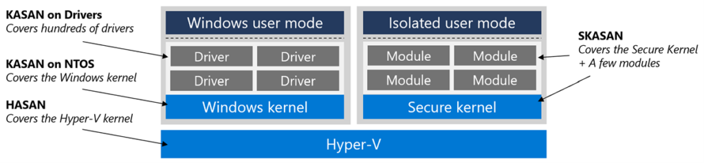 Diagram showing KASAN the Hyper-V, as well as modules and Secure kernel on Isolated user mode, in addition to the drivers and Windows kernel in the Windows user mode of the Windows OS