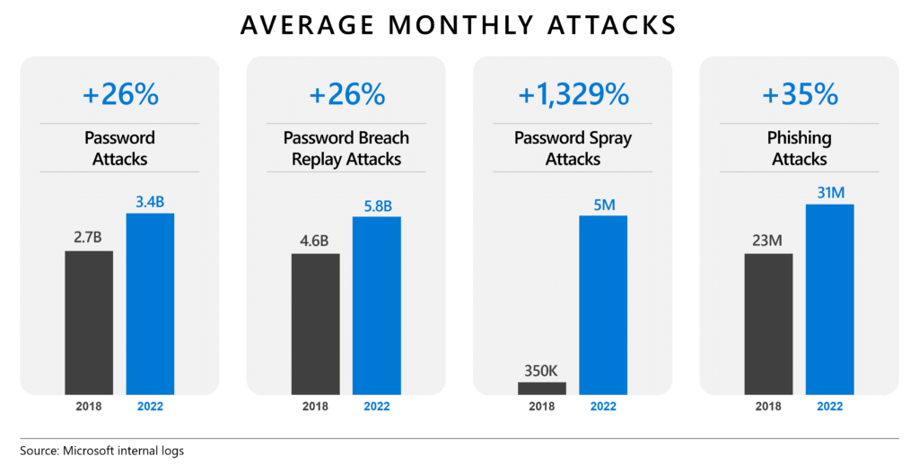 Bar graph showing showing how password-related attacks have been constantly growing between 2018 and 2022.