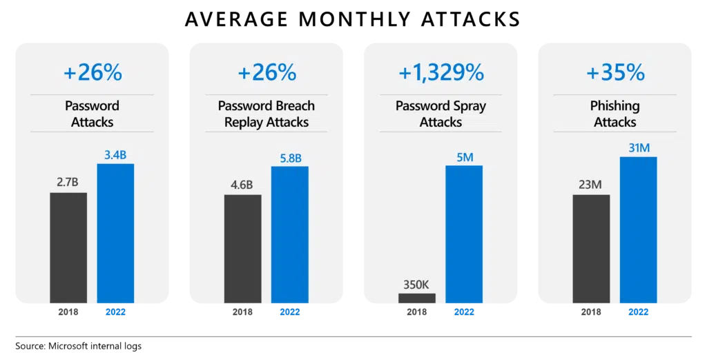 Bar graph showing showing how password-related attacks have been constantly growing between 2018 and 2022.