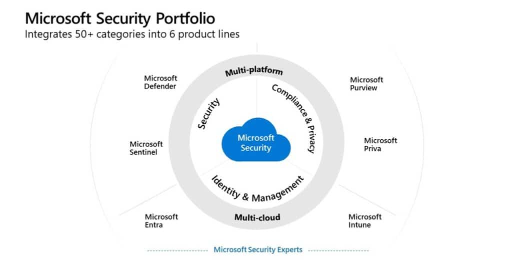 A circle graph the six product lines under the multi-platform and multicloud Microsoft Security portfolio.