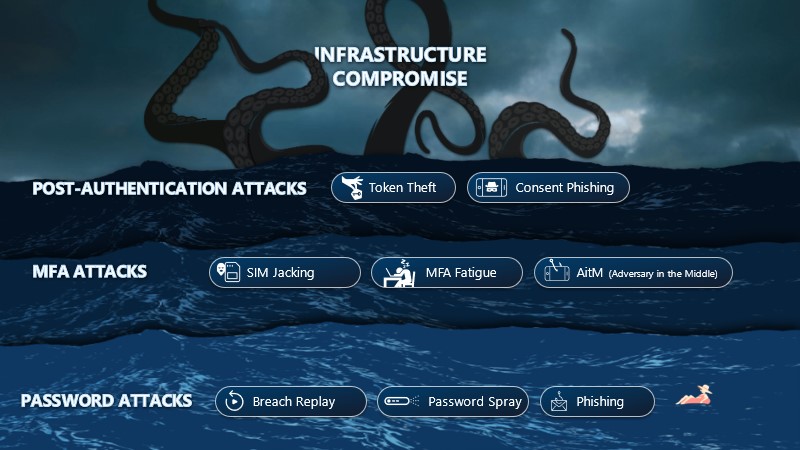 Graphic detailing three different waves of identity attacks. First is password attacks, which consist of breach replay, password spray, and phishing. Next is multifactor authentication attacks, which includes SIM-jacking, multifactor authentication fatigue, adversary in the middle. Third is post-authentication attacks, including token theft and consent phishing.