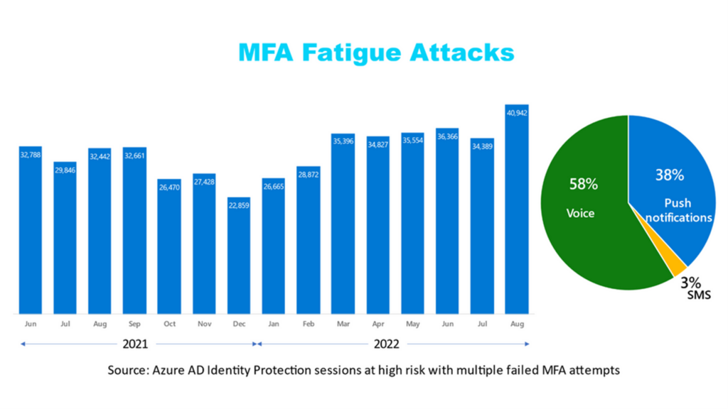 This chart details Azure AD Identity Protection sessions at high risk with multiple failed multifactor authentication attempts and how they have increased month over month. 58 percent of attempts are voice, 38 percent are push notifications, and 3 percent are SMS.