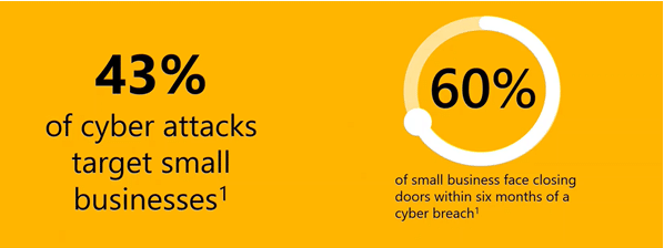Chart showing the data that 43 percent of cyber attacks target small businesses and 60 percent of small businesses close within 6 months of cyber breach.
