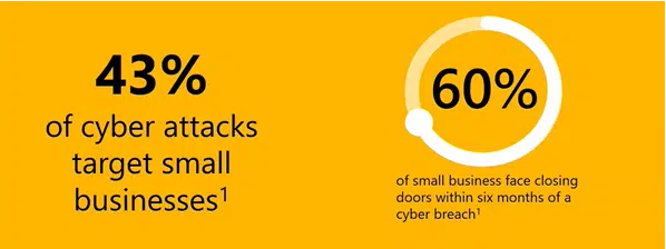 Chart showing the data that 43 percent of cyber attacks target small businesses and 60 percent of small businesses close within 6 months of cyber breach.