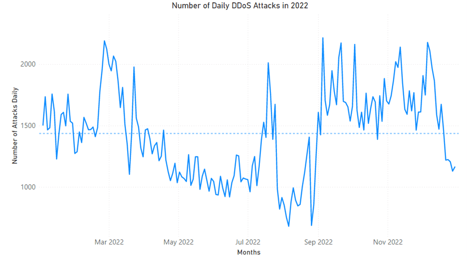 2022 in review: DDoS attack trends and insights