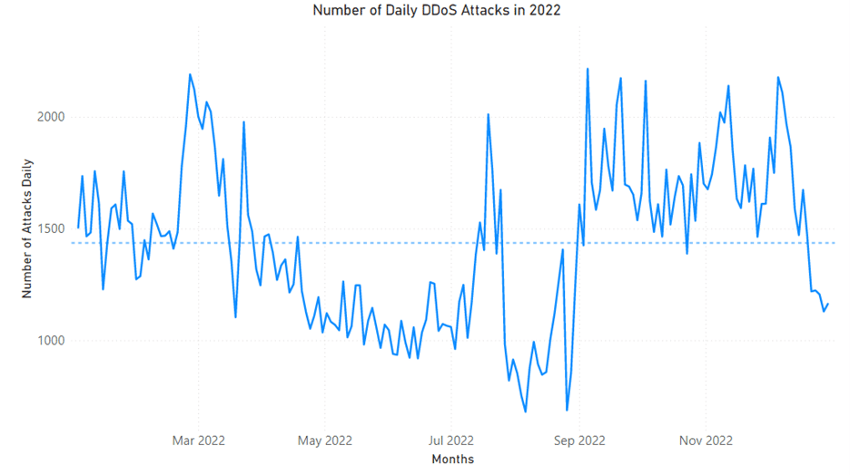 Chart depicting the number of daily DDoS attacks throughout 2022.