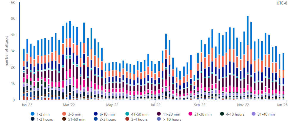 Bar graph depicting attack durations throughout 2022, ranging from 1-2 minutes up to over 10 hours long.