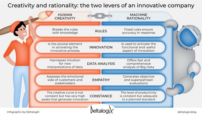 This infographic compares human creativity and machine rationality from the point of view of rules, innovation, data analysis, empathy, and constancy.
