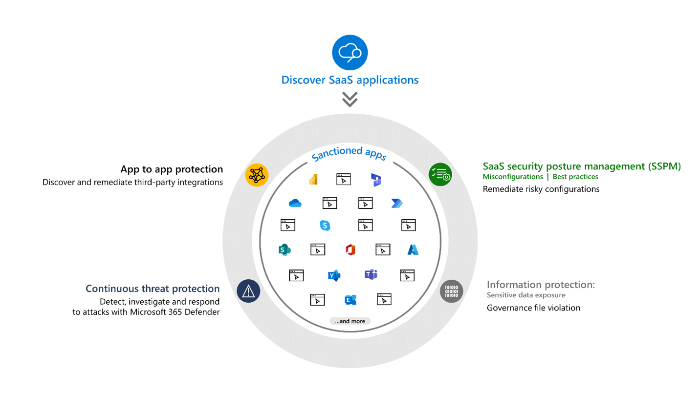 Microsoft’s approach to SaaS Security and the core product pillars: discovery, SaaS Security posture management, information protection, threat protection and app to app protection.