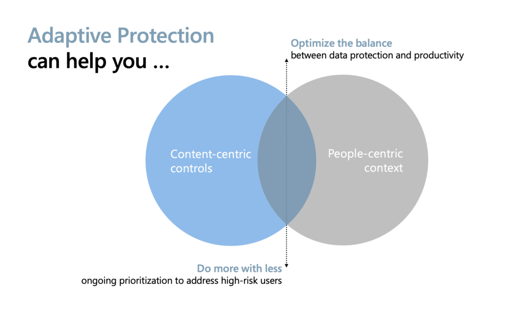 Venn diagram showing how Adaptive Protection optimizes data protection automatically by balancing content-centric controls and people-centric context. 