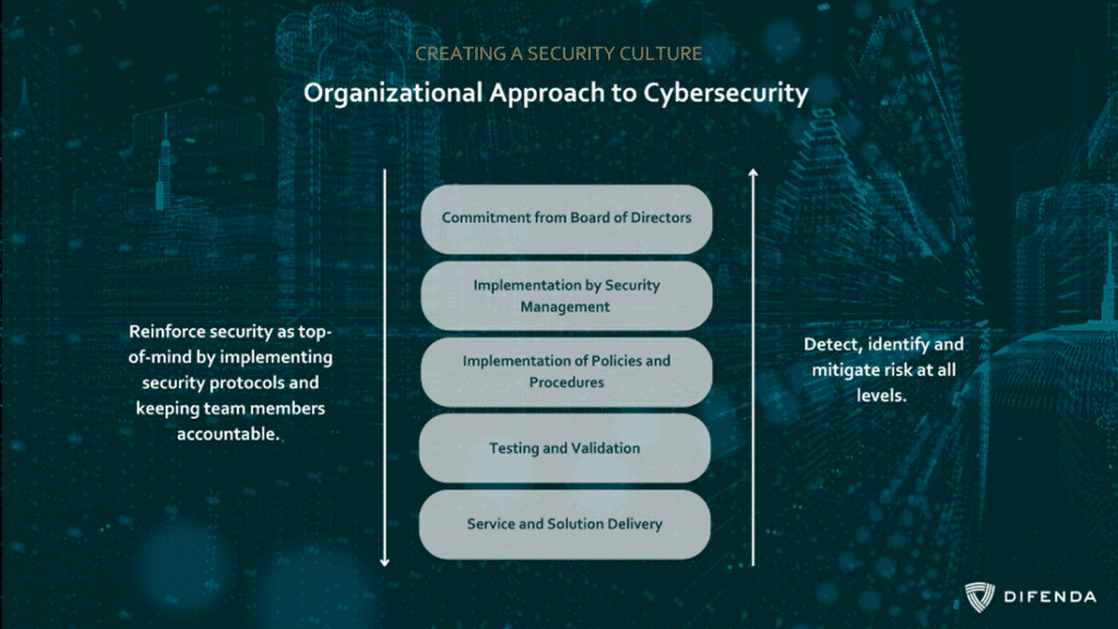 Chart showing that an organizational approach to cybersecurity includes commitment from the board of directors, implementation by security management, strong security focused policies and procedures, testing and validation, and service and solution delivery. 