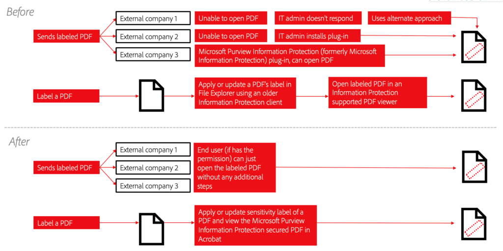 Diagram that outlines the flow of how Microsoft Purview Information Protection integrates with Adobe Acrobat. 
