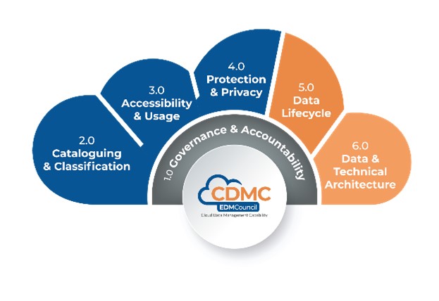 EDM Council CDMC graphic illustrating six sections of the 14 key controls and automations: Governance and accountability; Cataloging and classification; Accessibility and usage; Protection and privacy; data lifecycle; and data and technical architecture.