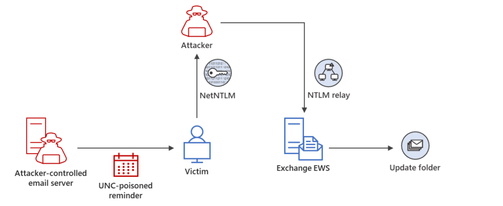 Diagram showing exploitation of the vulnerability