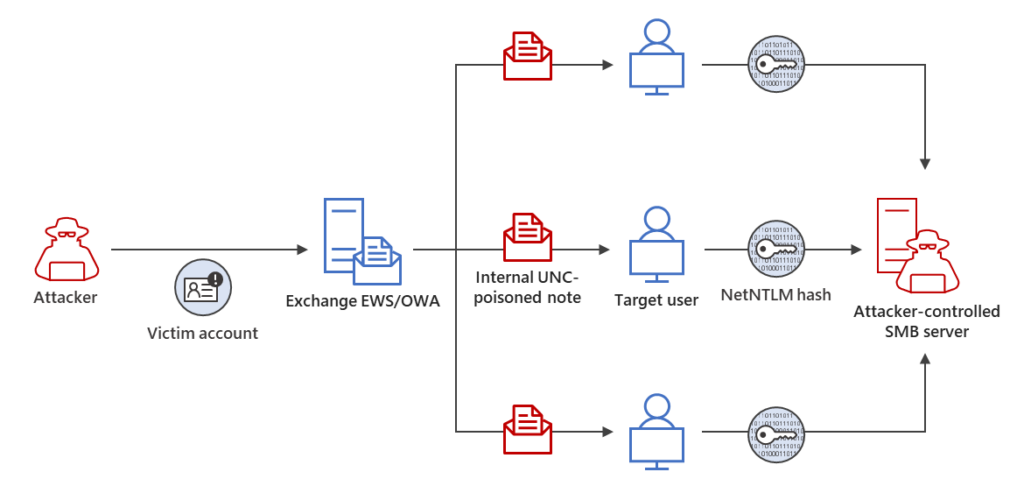 Diagram showing threat actor extending access to a compromised environment