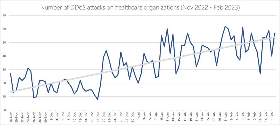 Line chart showing trend of number of daily DDoS attacks targeting healthcare