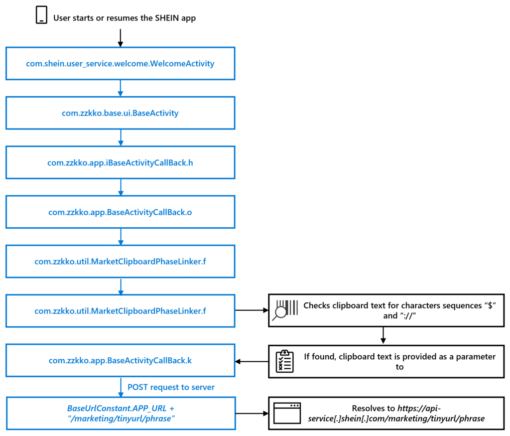 Call chain diagram displaying how a user starting or resuming the SHEIN app progresses through various calls until it checks the clipboard text for the character sequences $ and "://", which, if found, will be sent as a parameter to a SHEIN server.