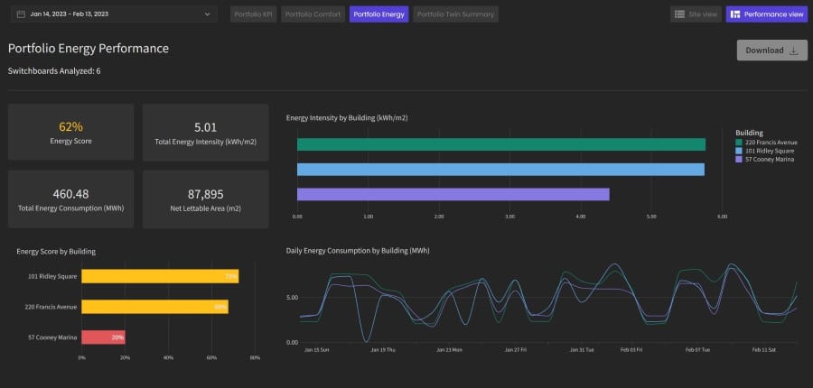 A screenshot of the WillowTwin solution's portfolio energy performance dashboard