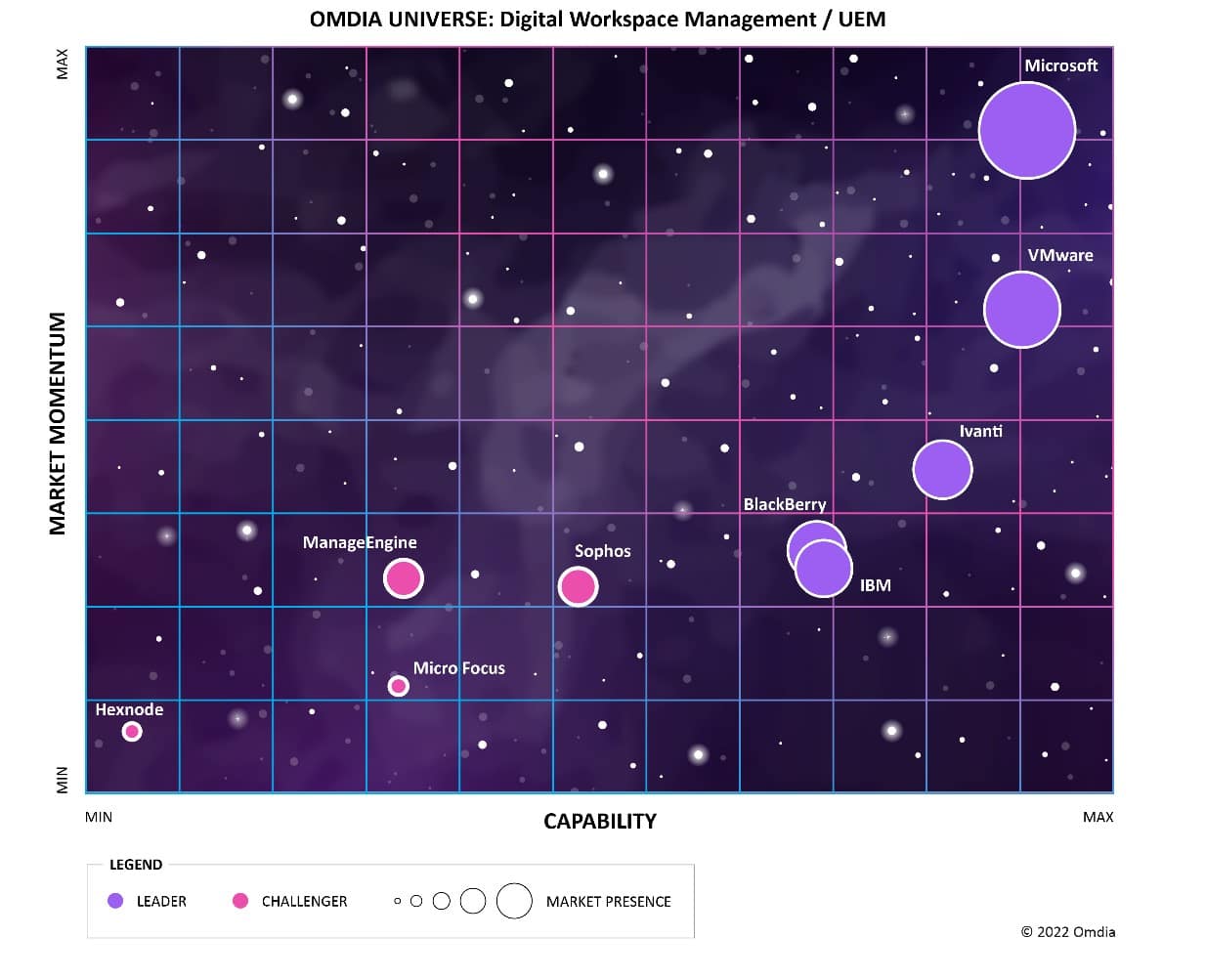 A chart from Omdia with a astronomic, purple background that maps the position of nine endpoint management service providers based on their market momentum and capabilities, with Microsoft showing the largest market presence and highest momentum and capabilities. 