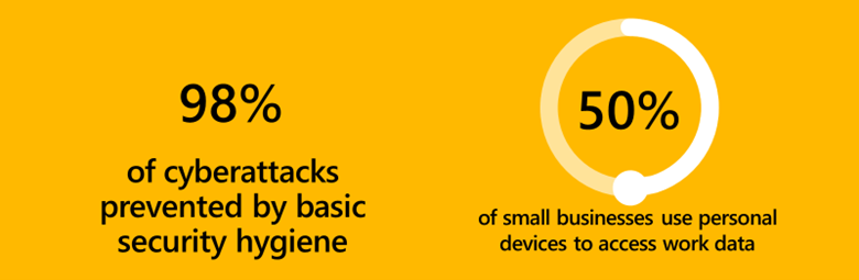 Percentage chart showing 98 percent of cyberattacks are prevented by basic security hygiene and 50 percent of small businesses use personal devices to access work data.