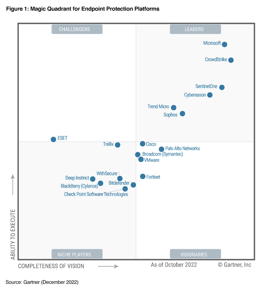 2022 Gartner® Magic QuadrantTM for Endpoint Protection Platforms with Microsoft noted as a Leader.
