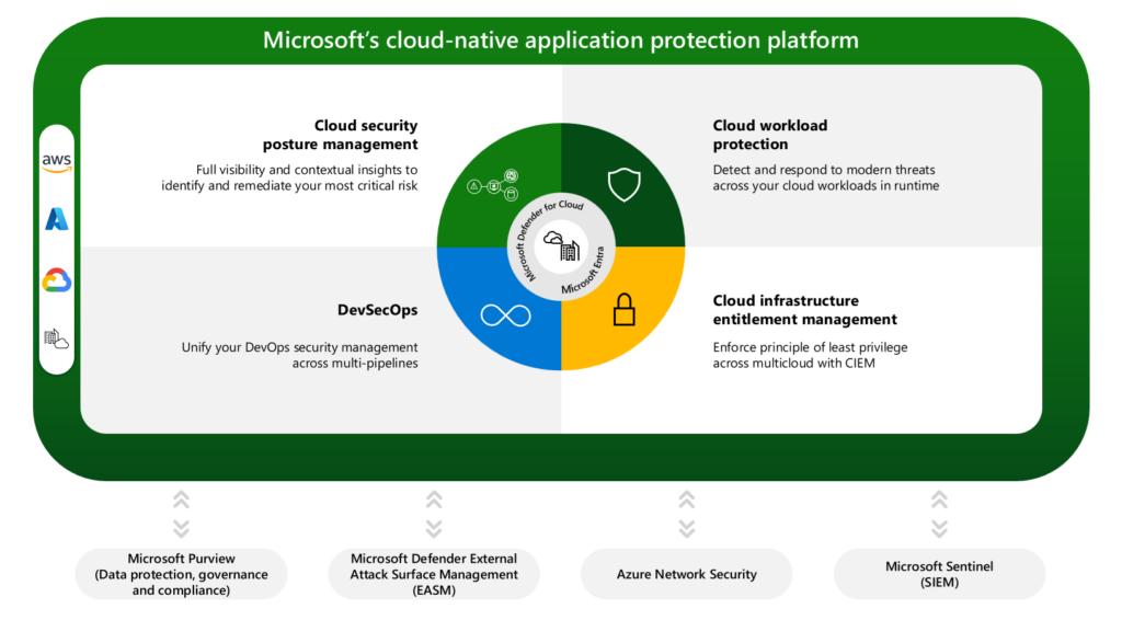 The next wave of multicloud security with Microsoft Defender for Cloud, a Cloud-Native Application Protection Platform (CNAPP)