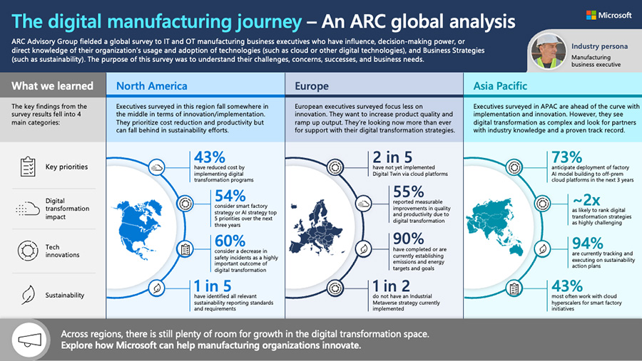 Infographic illustrating the digital manufacturing journey.