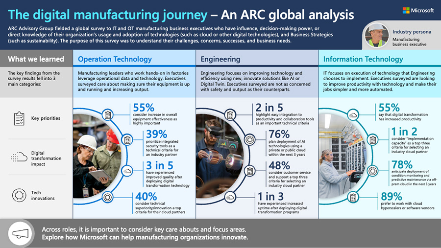 Infographic illustrating the digital manufacturing journey.