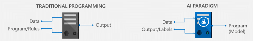 Diagram comparing traditional programming and the AI paradigm