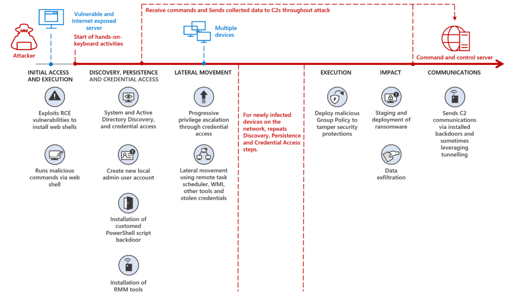 Attack flow of the threat actor through initial access, execution, discovery, persistence, credential access, lateral movement, execution, impact, and communications stages.