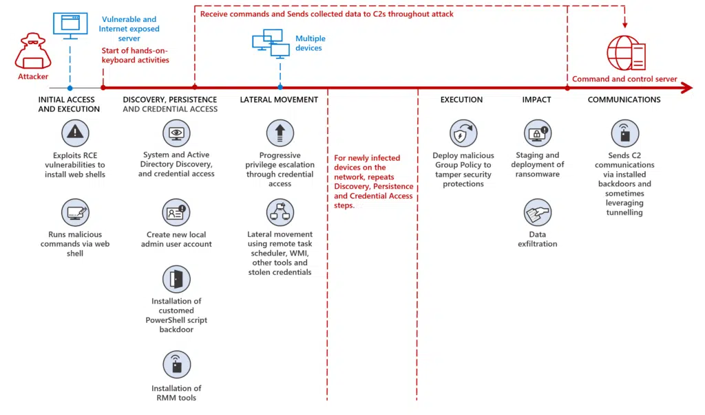 Attack flow of the threat actor through initial access, execution, discovery, persistence, credential access, lateral movement, execution, impact, and communications stages.