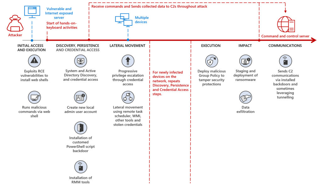 MERCURY and DEV-1084: Destructive attack on hybrid environment