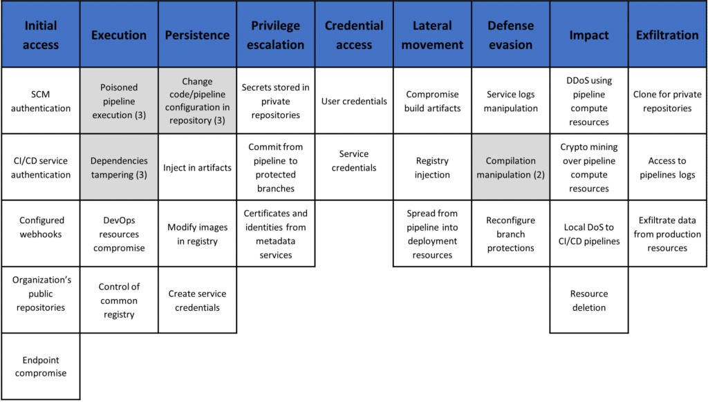 DevOps threat matrix table