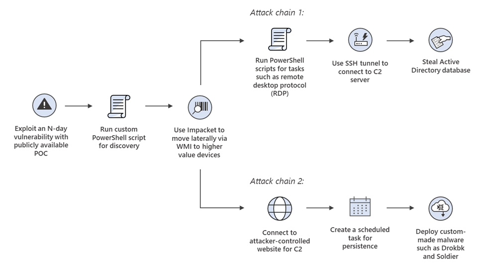 Diagram of Mint Sandstorm attack chain examples